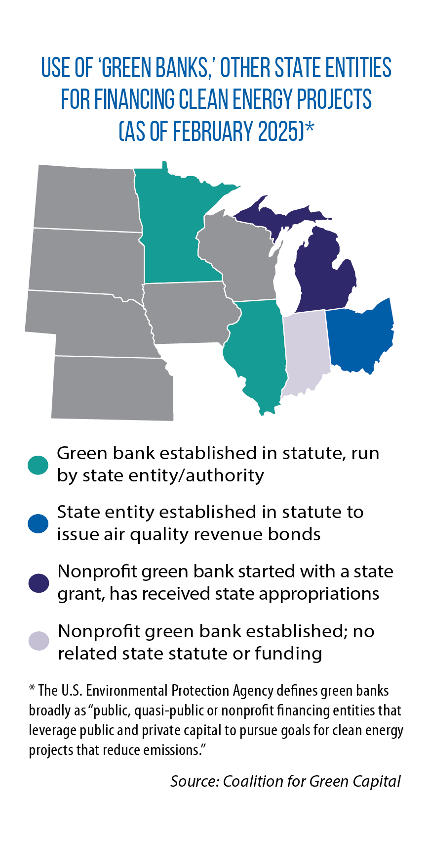 Map of Midwestern states' use of 'green banks' and other state entities for financing clean energy projects (as of February 2025). 