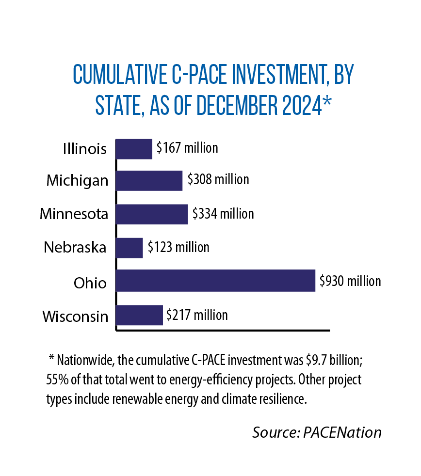 Chart showing cumulative investment in Midwest states with Commercial Property Assessed Clean Energy, or C-PACE, financing (as of December 2024)